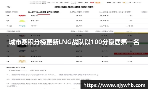 城市赛积分榜更新LNG战队以100分稳居第一名